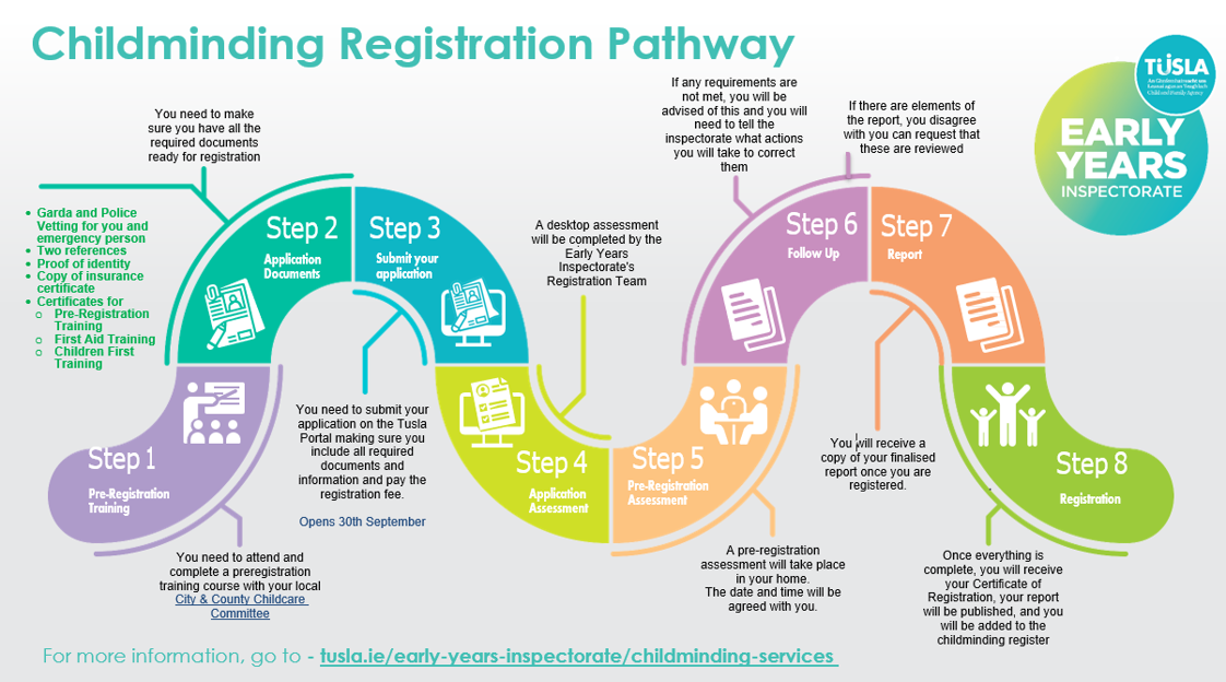 Childminding Registration Pathway